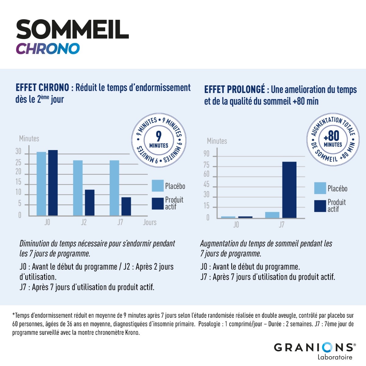 Sommeil Chrono - GABA, Mélatonine & Passiflore résultats d'études